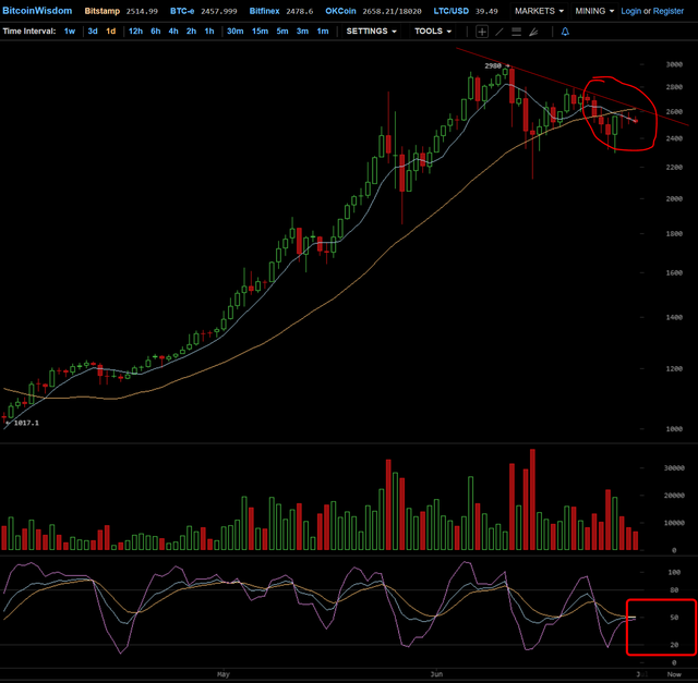 Chart1 - daily